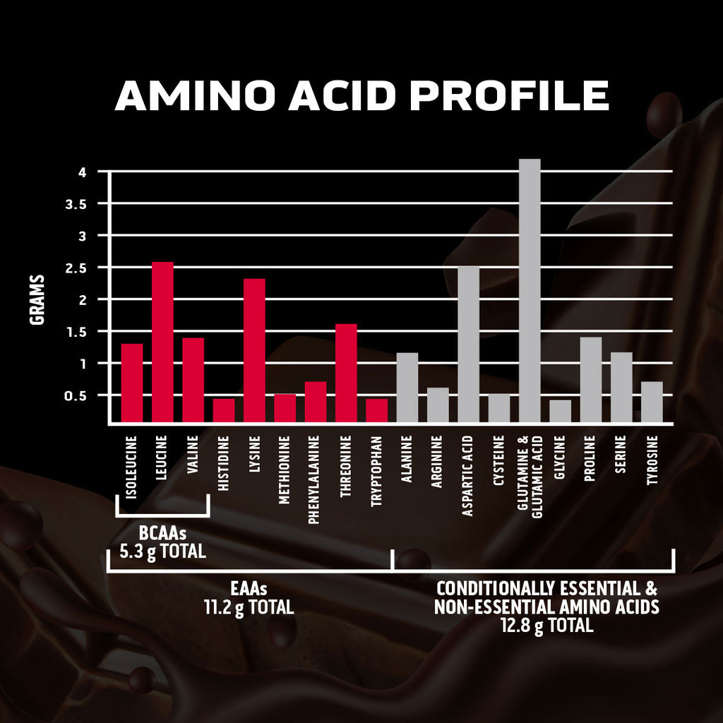 Graph: Amino Acid Profile