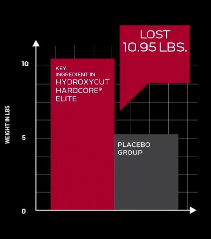 Graph: Increase Testosterone